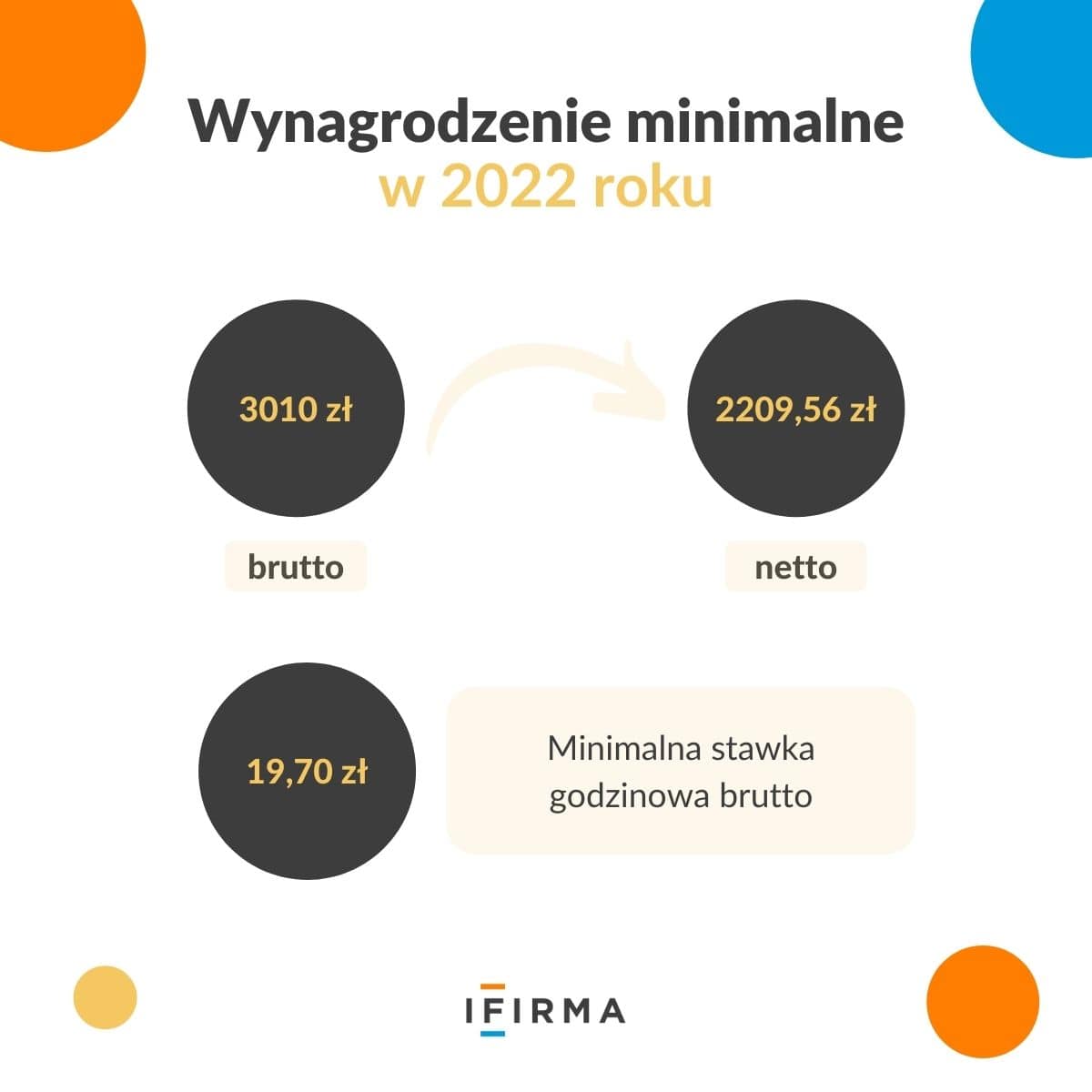 Składki Zus 2022 Aktualna Wysokość Składek Zus Ifirmapl 5207