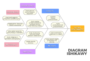 Diagram Ishikawy Analiza Przyczynowo Skutkowa Problem W Ifirma Pl