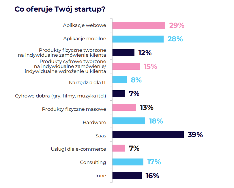 Co oferuje twój startup