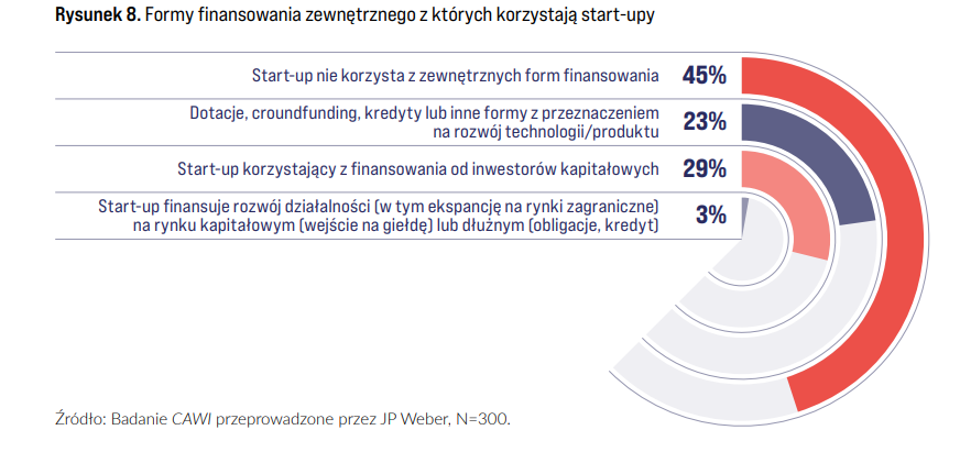 formy finansowania startupów