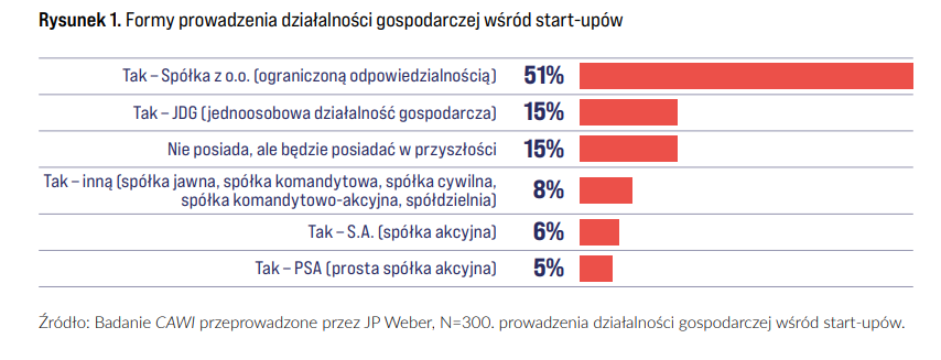 formy prowadzenia startupów