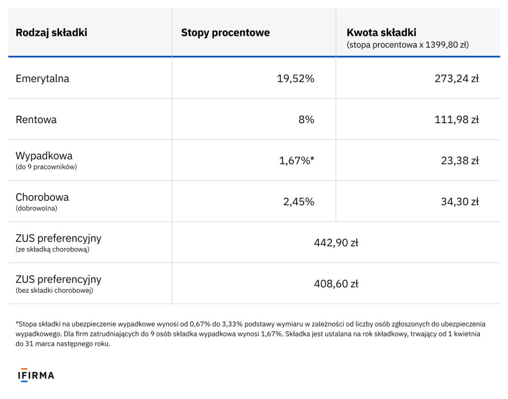 składki ZUS 2025