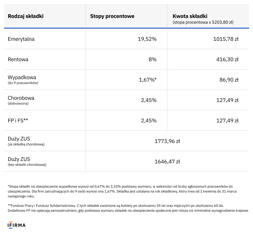 tabelka składki ZUS 2025