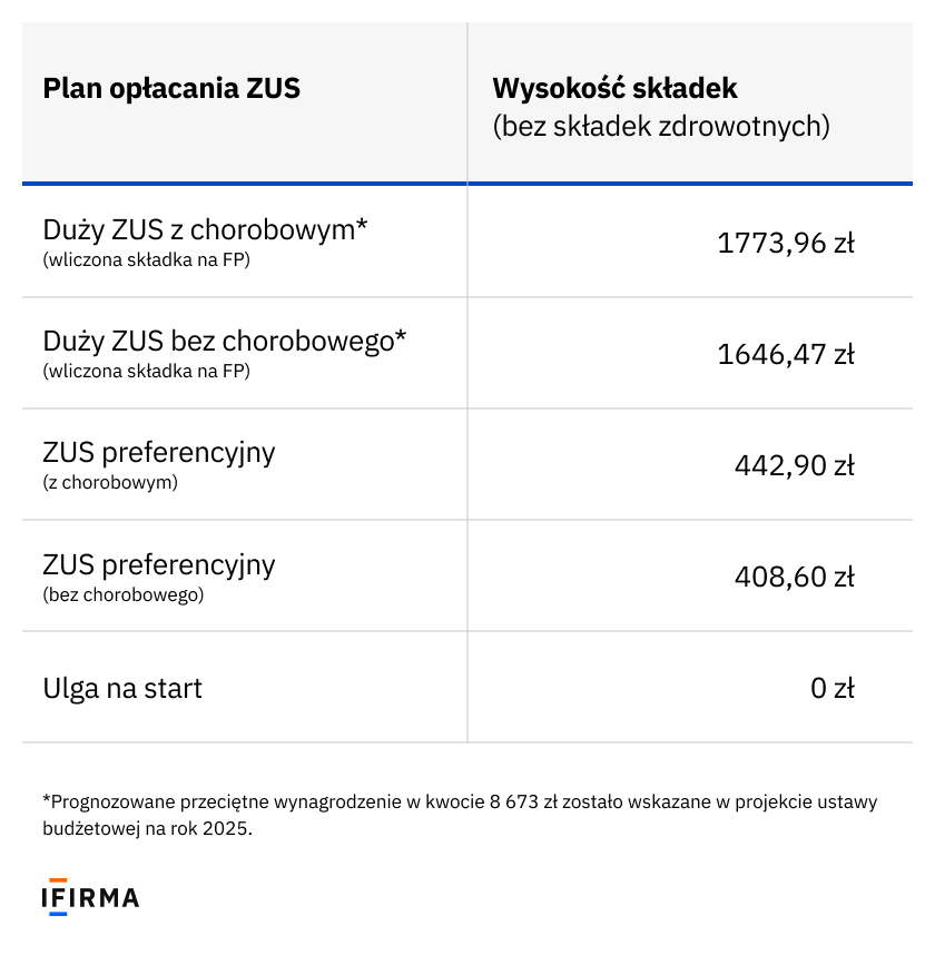 2025 nowe składki ZUS