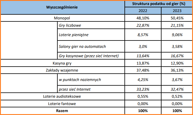 Struktura podatku od gier