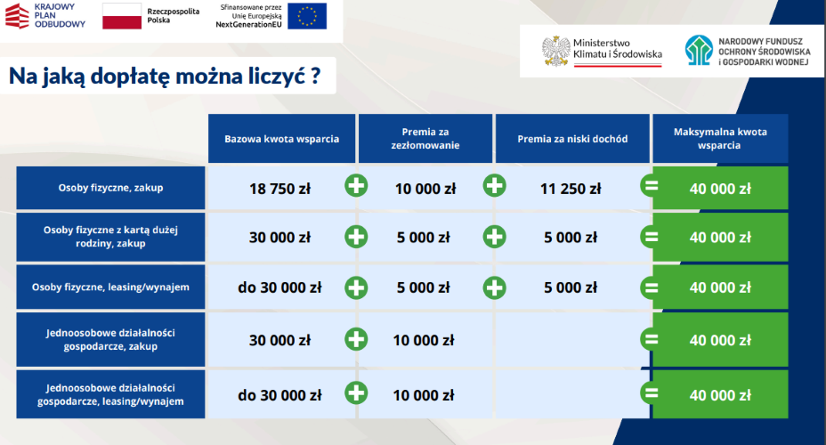 dopłaty do samochodów elektrycznych